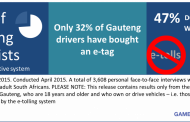 Ipsos Survey: Three quarters of Gauteng motorists call for an alternative to e-tolls