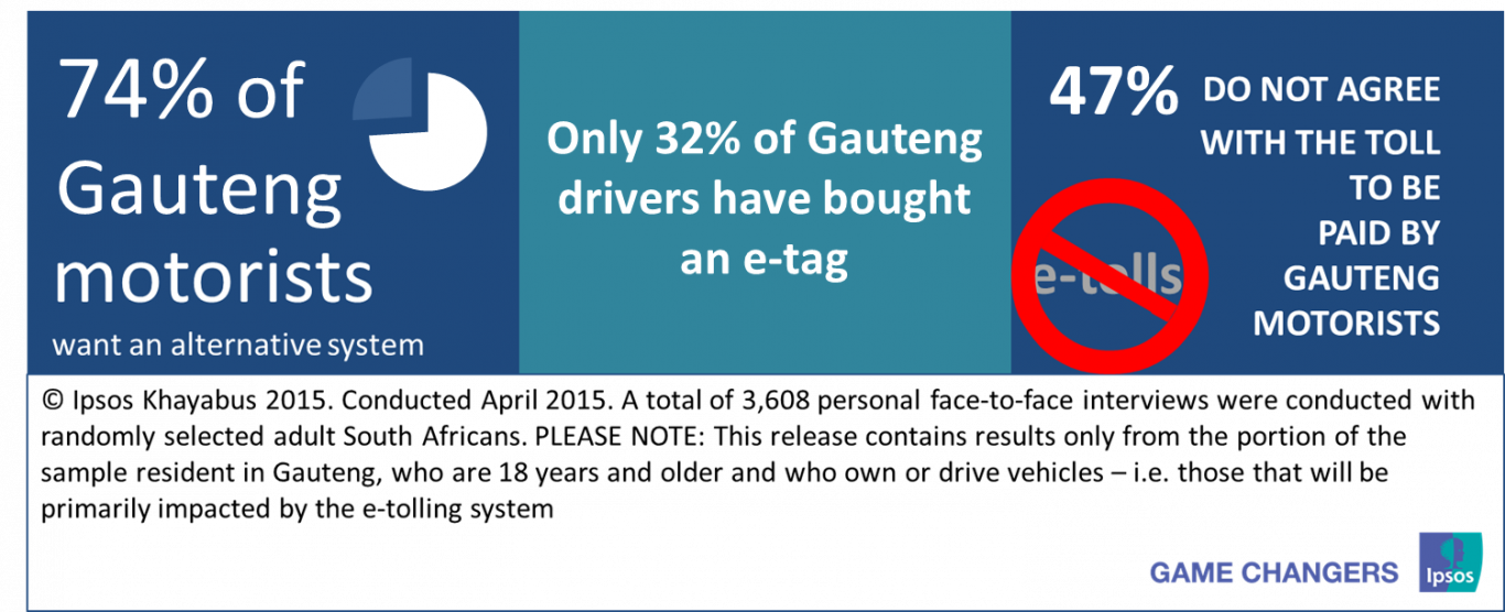 Ipsos Survey: Three quarters of Gauteng motorists call for an alternative to e-tolls