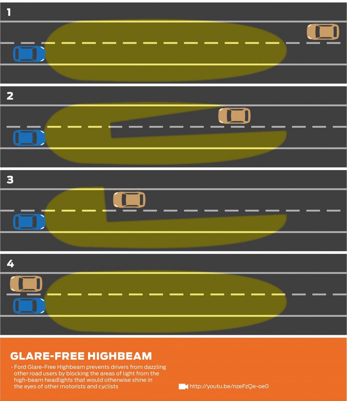 New Ford Headlights Won't Blind Oncoming Drivers