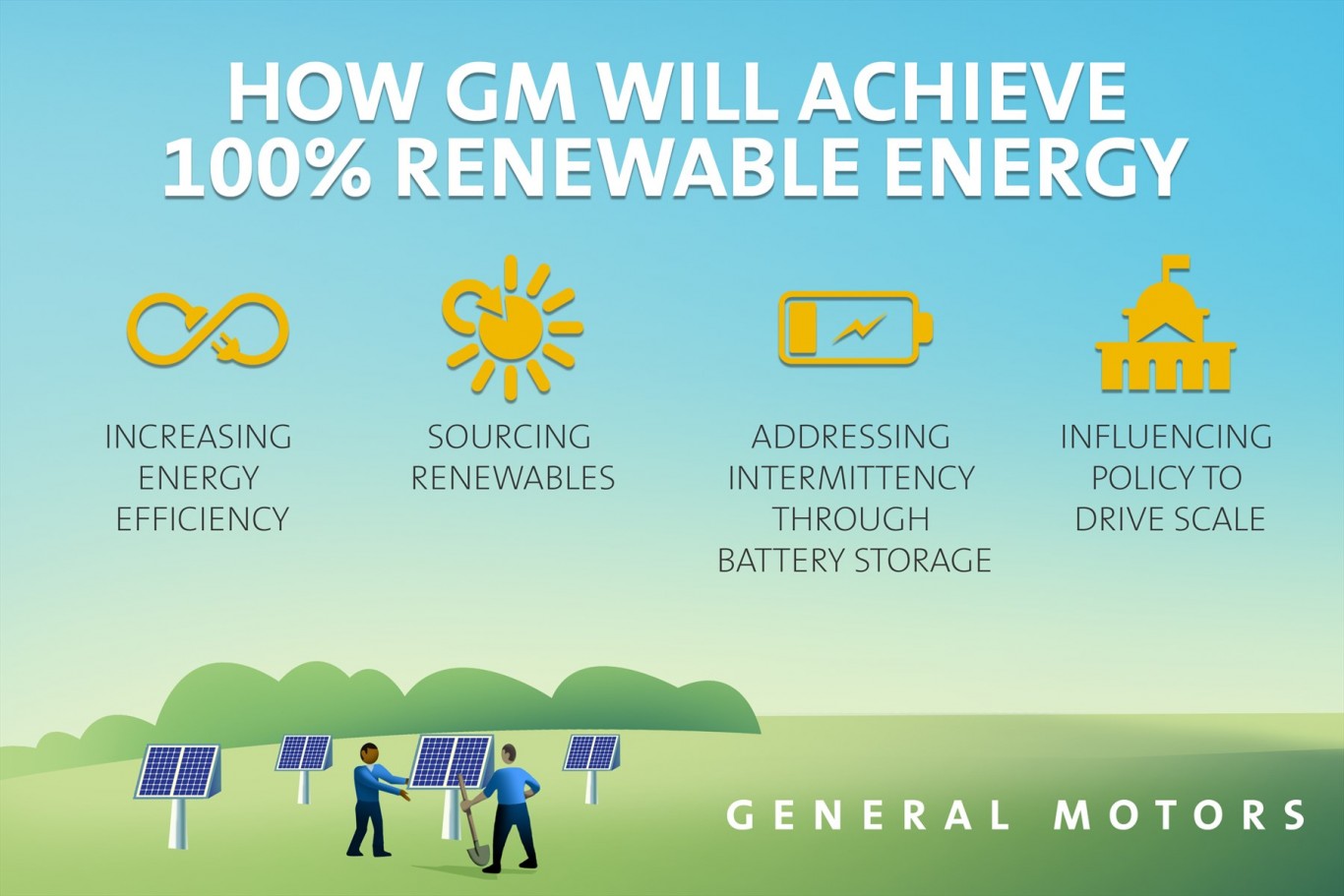 GM Commits to 100 Percent Renewable Energy by 2050