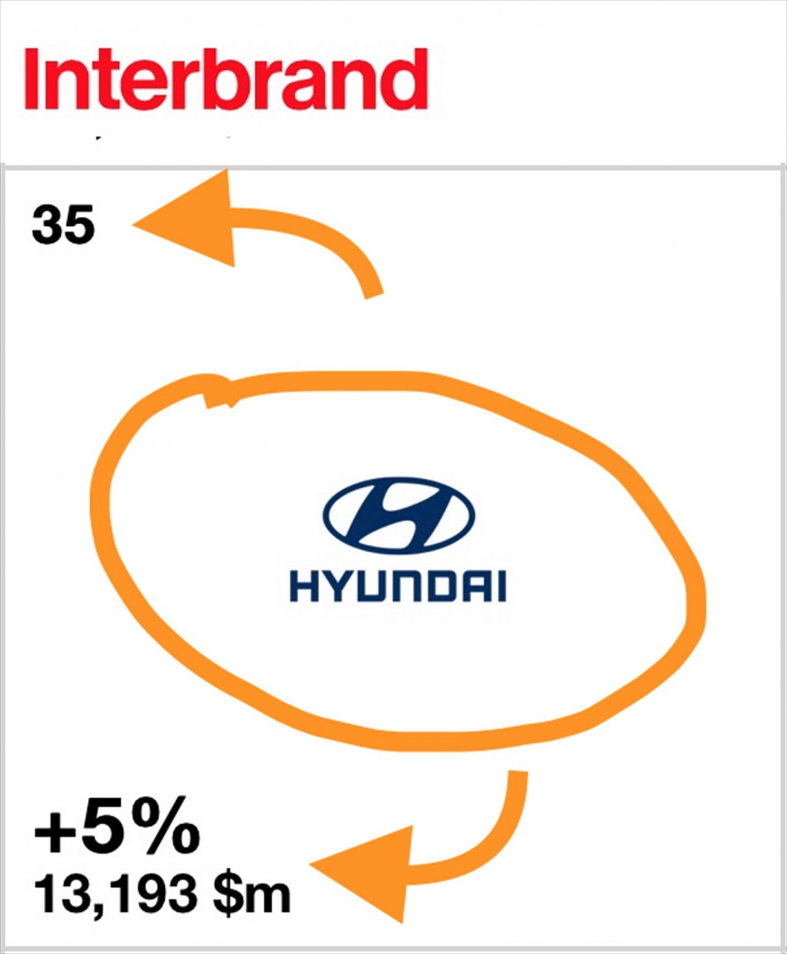 Hyundai again ranked among world’s top-valued brands