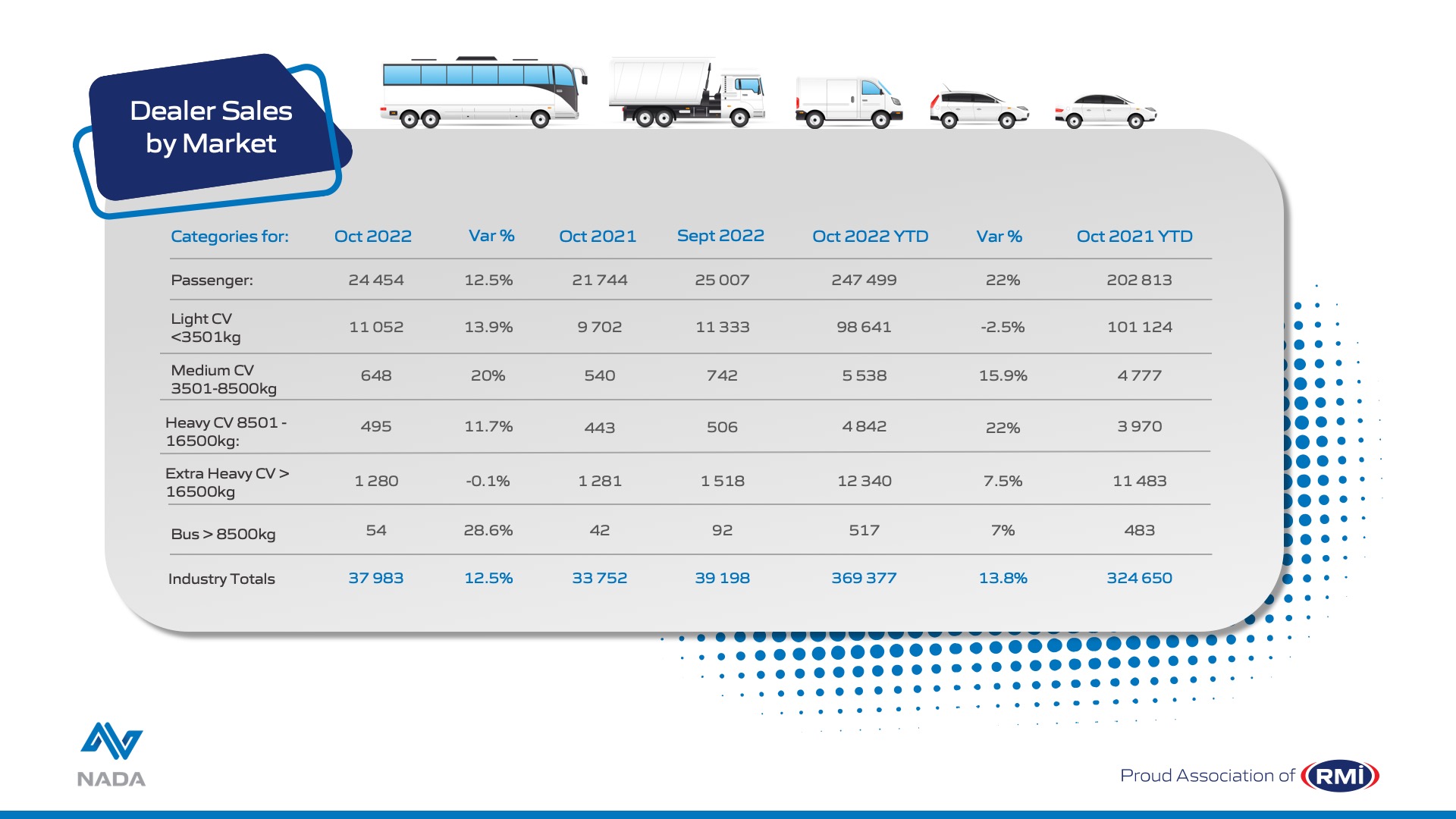 October new vehicle sales show a year-on-year upswing despite logistics disruptions