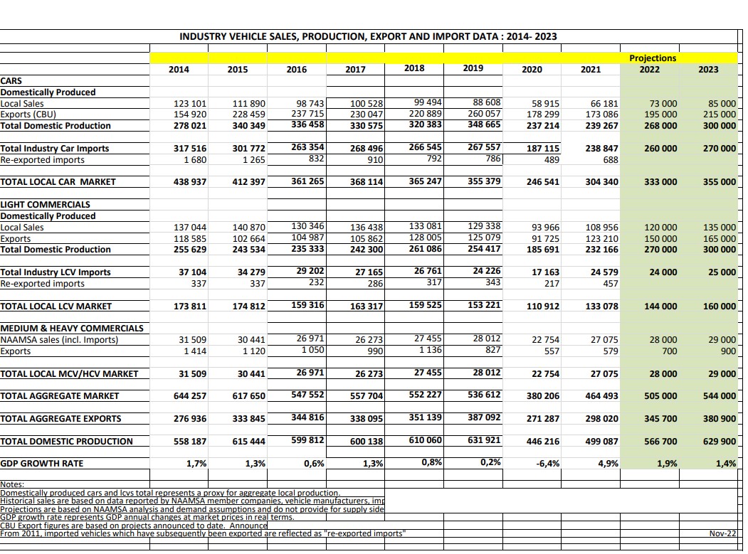 naamsa’s quarterly review of business conditions for the South African motor vehicle manufacturing industry