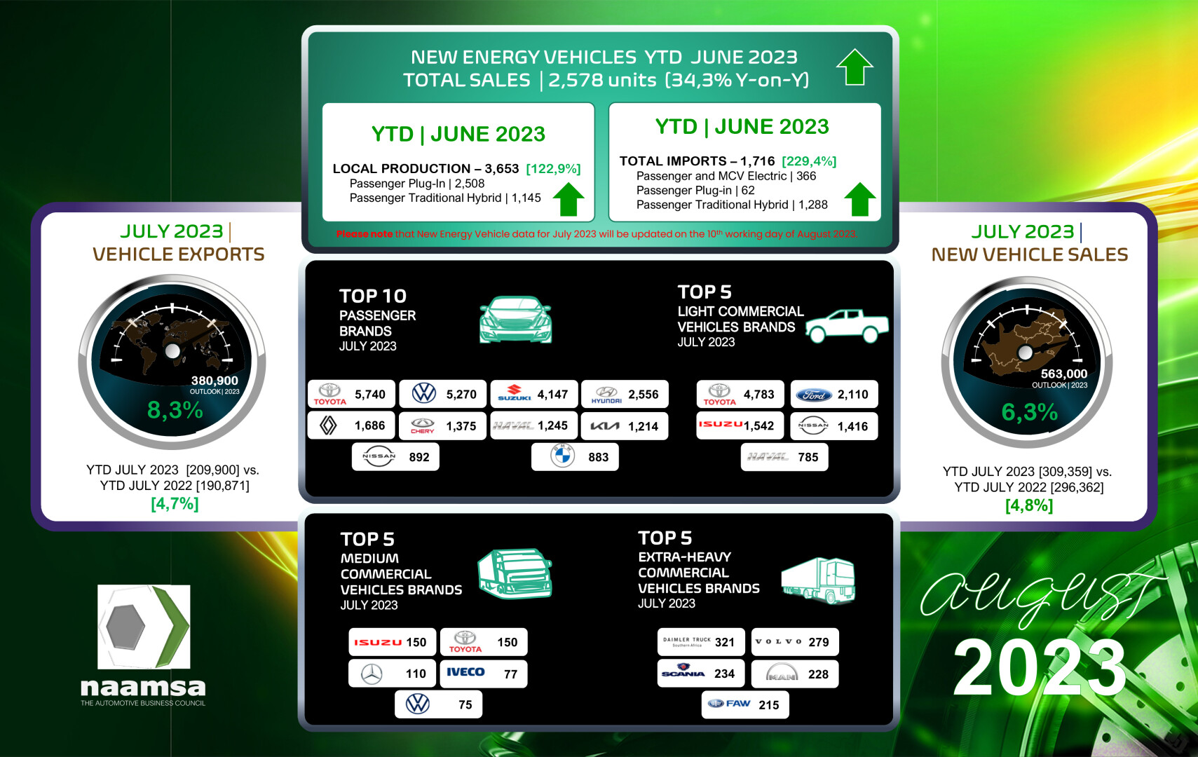 The New Vehicle Statistics for July 2023