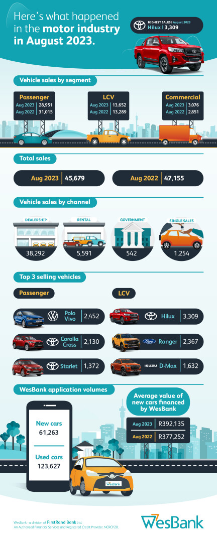 New vehicle sales stumble in August