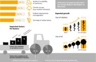 Farmers Want A Sustainable Transformation