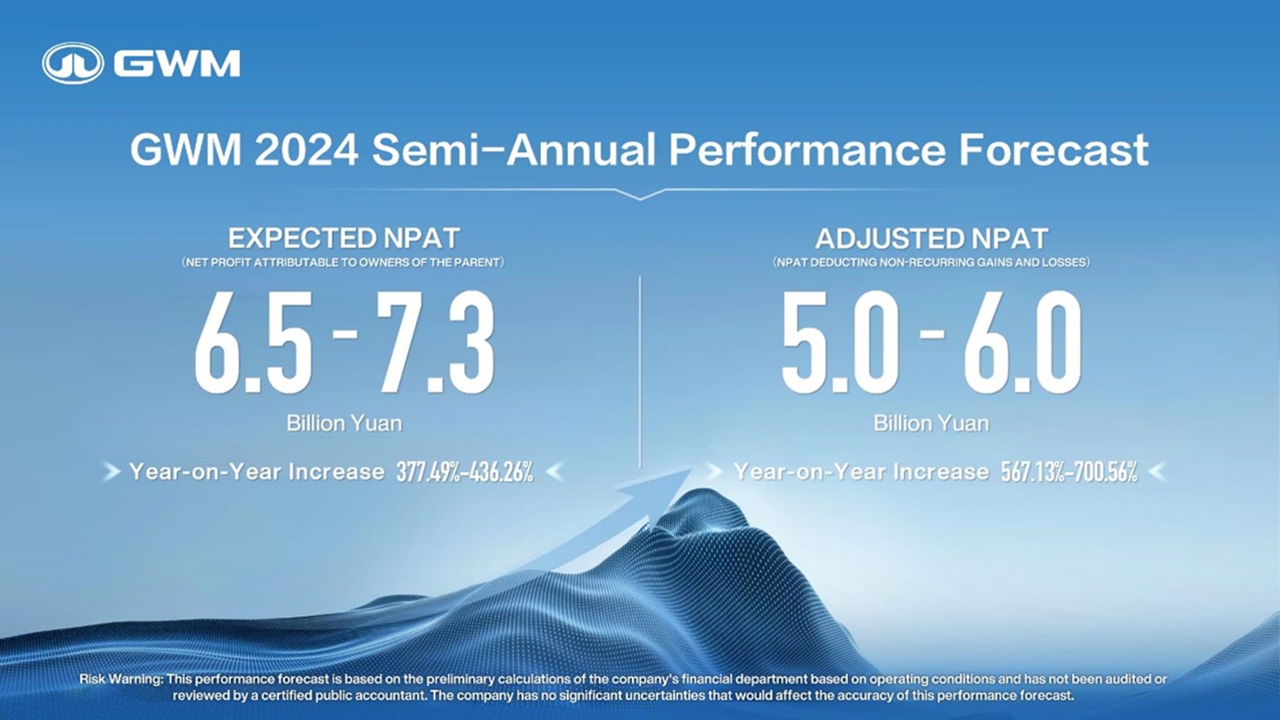 GWM wins the global market with differentiated competition
