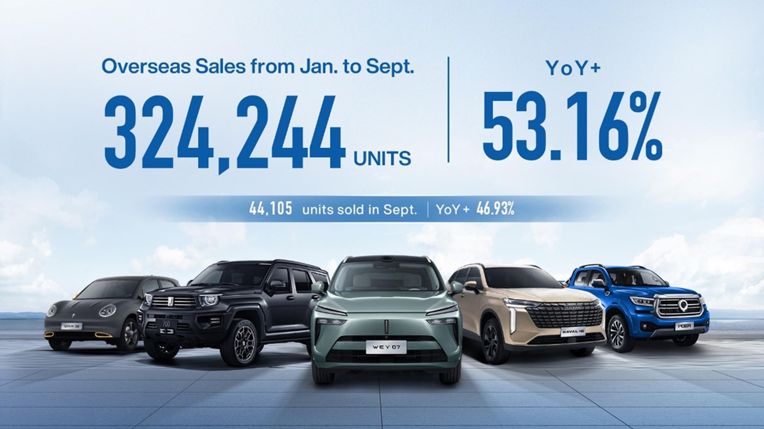 GWM Sees Record-setting Sales Overseas in the First Nine Months of 2024