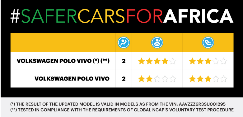 VW Polo Vivo scores four stars in Safer Cars for Africa voluntary test