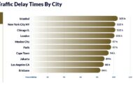 2024 INRIX Global Traffic Scorecard names Cape Town as the seventh most congested city