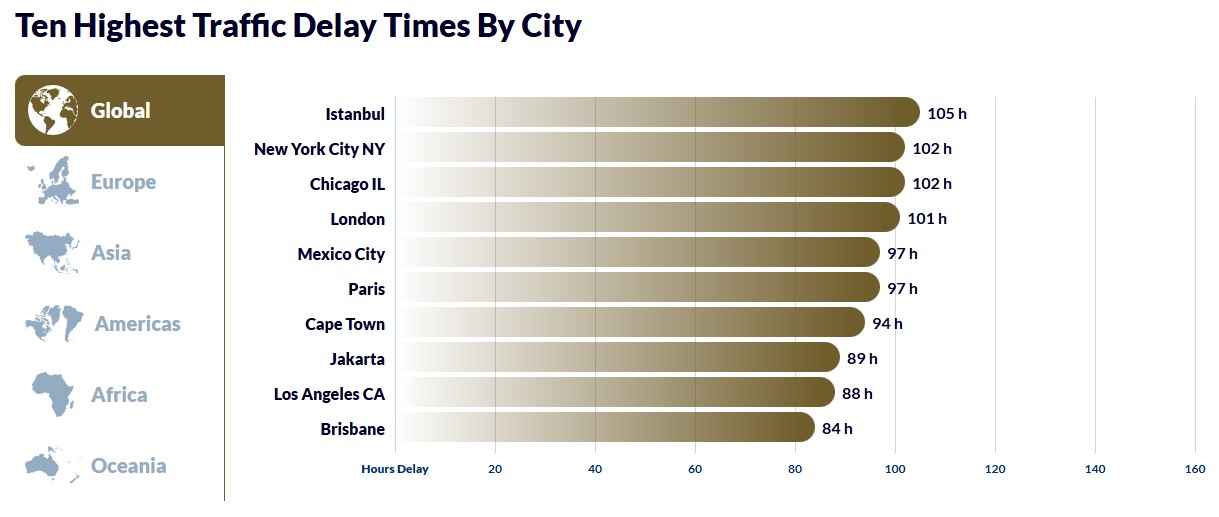 2024 INRIX Global Traffic Scorecard names Cape Town as the seventh most congested city