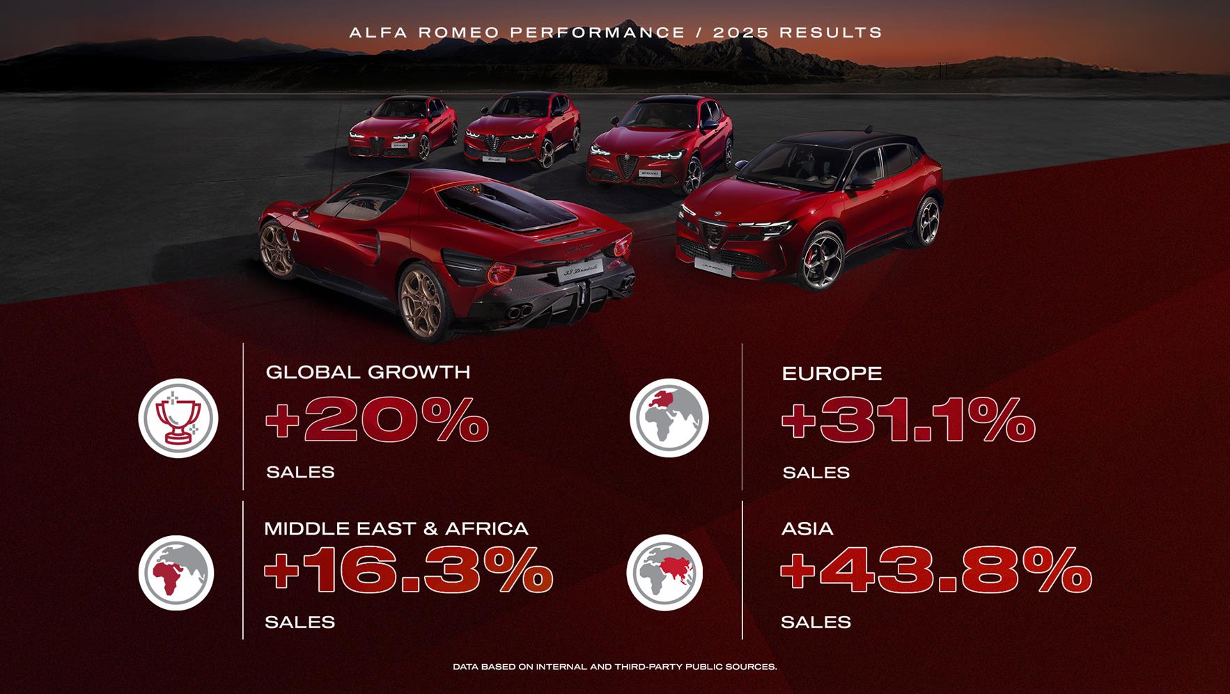 Alfa Romeo accelerates in 2025 with global growth of over 20
